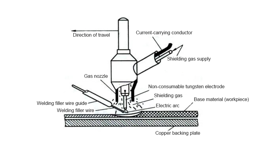 MIG
