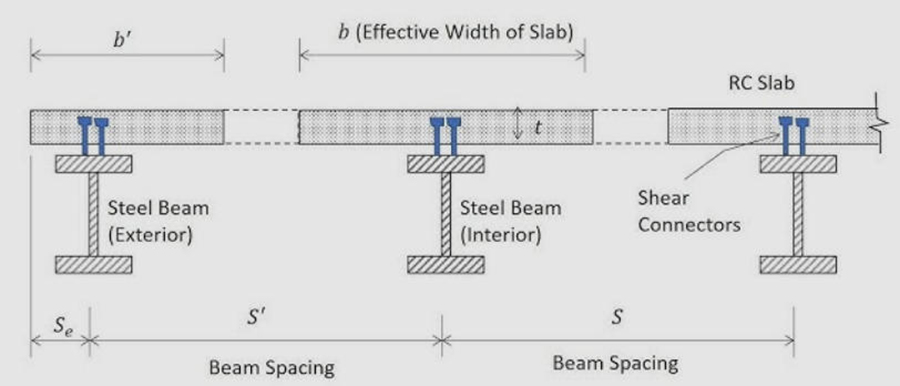 Composite Beams